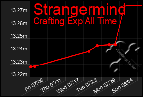 Total Graph of Strangermind