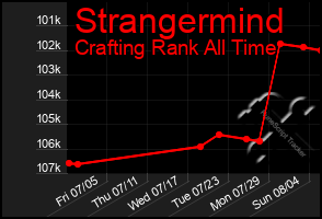 Total Graph of Strangermind