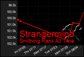 Total Graph of Strangermind