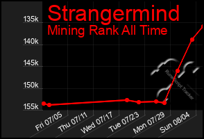 Total Graph of Strangermind