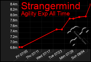 Total Graph of Strangermind