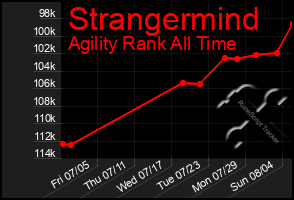 Total Graph of Strangermind