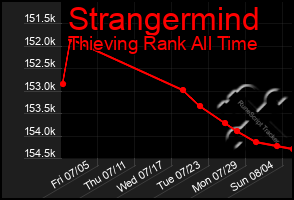 Total Graph of Strangermind