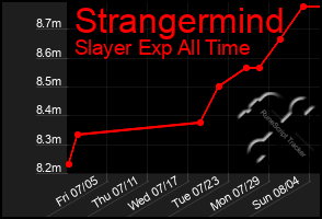 Total Graph of Strangermind