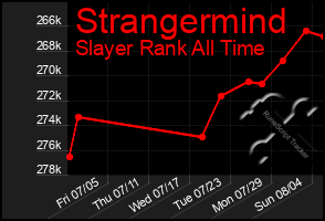 Total Graph of Strangermind