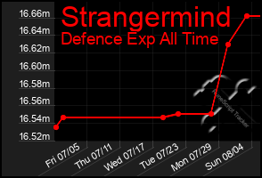 Total Graph of Strangermind