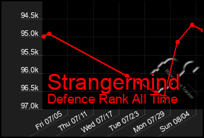 Total Graph of Strangermind