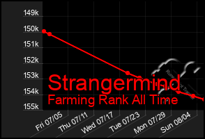 Total Graph of Strangermind