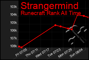 Total Graph of Strangermind