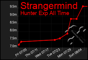 Total Graph of Strangermind