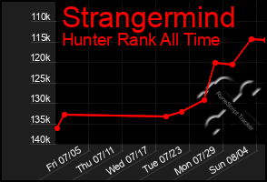 Total Graph of Strangermind