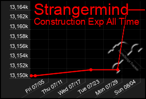 Total Graph of Strangermind