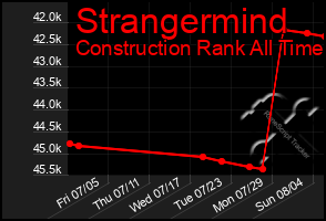 Total Graph of Strangermind