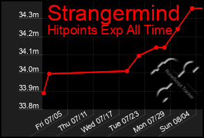 Total Graph of Strangermind