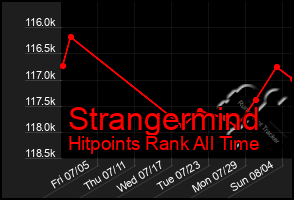 Total Graph of Strangermind