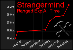 Total Graph of Strangermind