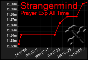 Total Graph of Strangermind