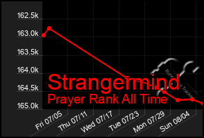 Total Graph of Strangermind