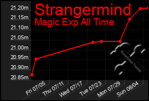 Total Graph of Strangermind