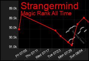 Total Graph of Strangermind