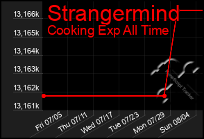 Total Graph of Strangermind