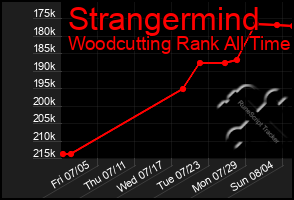 Total Graph of Strangermind