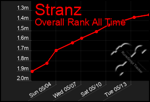 Total Graph of Stranz