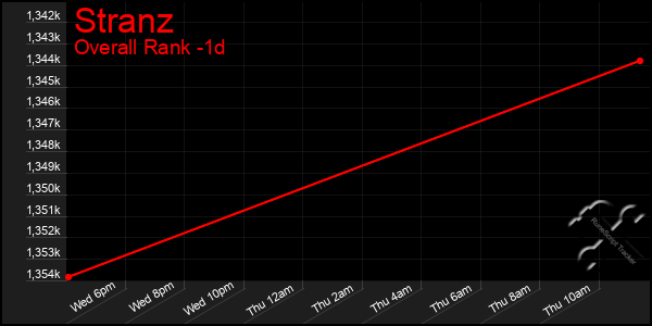 Last 24 Hours Graph of Stranz