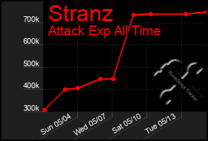 Total Graph of Stranz