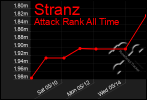 Total Graph of Stranz