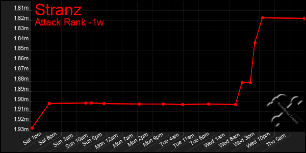 Last 7 Days Graph of Stranz