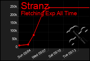 Total Graph of Stranz