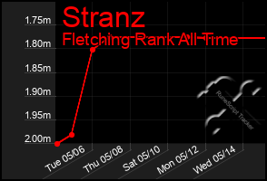 Total Graph of Stranz