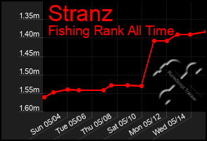 Total Graph of Stranz