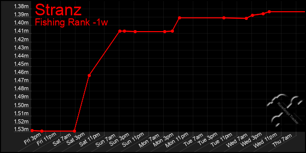 Last 7 Days Graph of Stranz