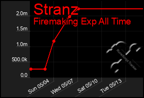 Total Graph of Stranz