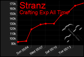 Total Graph of Stranz