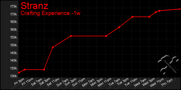 Last 7 Days Graph of Stranz