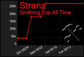 Total Graph of Stranz