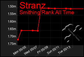 Total Graph of Stranz