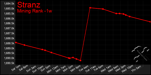 Last 7 Days Graph of Stranz
