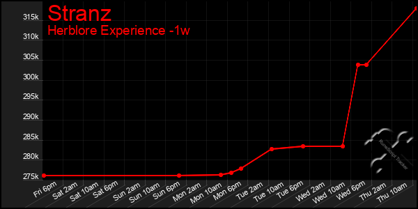 Last 7 Days Graph of Stranz