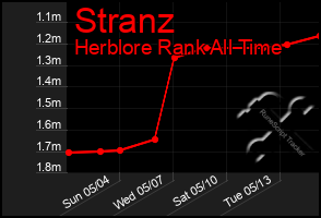 Total Graph of Stranz
