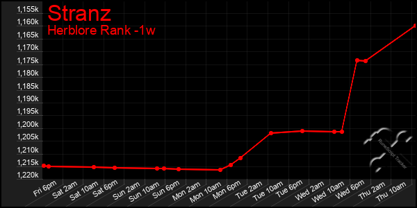 Last 7 Days Graph of Stranz