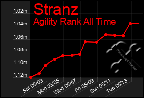 Total Graph of Stranz