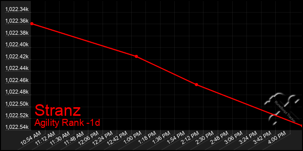 Last 24 Hours Graph of Stranz