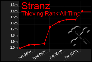 Total Graph of Stranz
