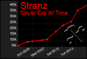 Total Graph of Stranz