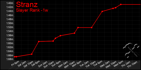 Last 7 Days Graph of Stranz