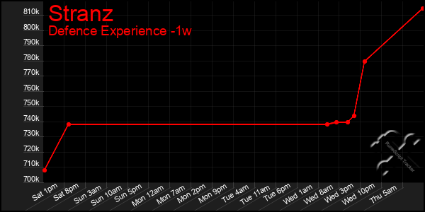 Last 7 Days Graph of Stranz